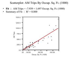 Scatterplot: AM Trips By Occup. Sq. Ft. (1000) Fit ： AM Trips = -7.939 + 1.697 Occup. Sq. Ft. (1000)  Summary of Fit ： R 2  = 0.800  