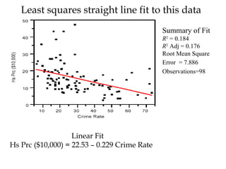 Least squares straight line fit to this data   Linear Fit  Hs Prc ($10,000) = 22.53 – 0.229 Crime Rate Summary of Fit   R 2  = 0.184  R 2  Adj = 0.176  Root Mean Square Error  = 7.886   Observations=98   