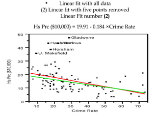Linear fit with all data  (2) Linear fit with five points removed  Linear Fit number  (2)  Hs Prc ($10,000) = 19.91 - 0.184 ×Crime Rate   