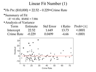 Linear Fit Number (1) Hs Prc ($10,000) = 22.52 – 0.229×Crime Rate   Summary of Fit   R 2  =0.184,  RMSE = 7.886 Analysis of Variance  Term  Estimate  Std Error  t Ratio  Prob>|t|  Intercept  22.52  1.649  13.73  <.0001  Crime Rate  -0.229  0.0499  -4.66  <.0001  
