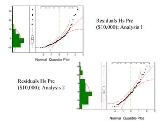 Normal  Quantile Plot  Normal  Quantile Plot  Residuals Hs Prc ($10,000); Analysis 1   Residuals Hs Prc ($10,000); Analysis 2 