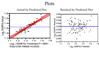Plots Actual by Predicted Plot Residual by Predicted Plot   