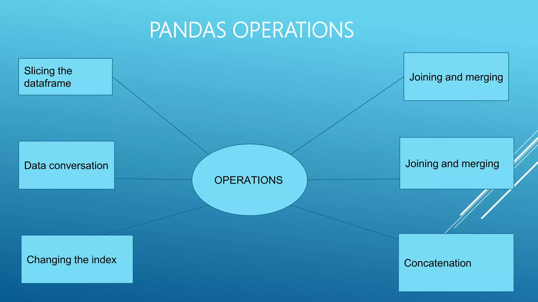 PANDAS OPERATIONS
OPERATIONS
Slicing the
dataframe
Joining and merging
ConcatenationChanging the index
Joining and mergingData conversation
 