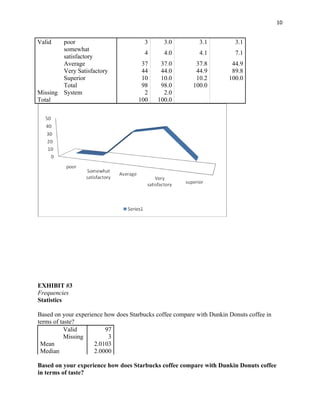 10


Valid   poor                           3       3.0          3.1          3.1
        somewhat
                                       4       4.0          4.1          7.1
        satisfactory
        Average                       37     37.0         37.8          44.9
        Very Satisfactory             44     44.0         44.9          89.8
        Superior                      10     10.0         10.2         100.0
        Total                         98     98.0        100.0
Missing System                         2      2.0
Total                                100    100.0




EXHIBIT #3
Frequencies
Statistics

Based on your experience how does Starbucks coffee compare with Dunkin Donuts coffee in
terms of taste?
          Valid          97
          Missing         3
 Mean                2.0103
 Median              2.0000

Based on your experience how does Starbucks coffee compare with Dunkin Donuts coffee
in terms of taste?
 