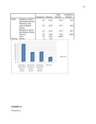 11



                                                   Valid      Cumulative
                              Frequency Percent   Percent      Percent
Valid   Starbucks is better
                                    42     42.0        43.3         43.3
        than Dunkin Donuts
        Starbucks is the
        same as Dunkin              22     22.0        22.7         66.0
        Donuts
        Starbucks is worse
                                    23     23.0        23.7         89.7
        than Dunkin Donuts
        Not sure                    10     10.0       10.3         100.0
        Total                       97     97.0      100.0
Missing System                       3      3.0




EXHIBIT #4
Frequencies
 