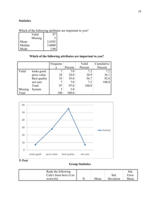 12


Statistics


Which of the following attributes are important to you?
         Valid            97
         Missing            3
Mean                 2.6392
Median               3.0000
Mode                    3.00

         Which of the following attributes are important to you?

                         Frequenc                Valid     Cumulative
                             y     Percent      Percent     Percent
Valid   looks good               7     7.0             7.2        7.2
        price value             28    28.0           28.9        36.1
        Best quality            55    55.0           56.7        92.8
        not sure                 7     7.0             7.2      100.0
        Total                   97    97.0          100.0
Missing System                   3     3.0
Total                          100   100.0




T-Test
                                       Group Statistics

                     Rank the following                                        Std.
                     Cafe's from best (1) to                         Std.      Error
                     worst (6).                   N       Mean     Deviation   Mean
 