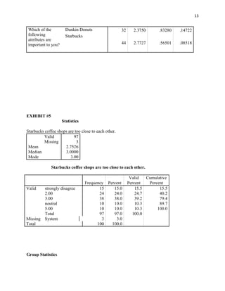 13


Which of the          Dunkin Donuts                   32      2.3750      .83280   .14722
following             Starbucks
attributes are
important to you?                                     44      2.7727      .56501   .08518




EXHIBIT #5
                    Statistics

Starbucks coffee shops are too close to each other.
         Valid            97
         Missing            3
 Mean                2.7526
 Median              3.0000
 Mode                   3.00

              Starbucks coffee shops are too close to each other.

                                                            Valid   Cumulative
                                 Frequency Percent         Percent   Percent
Valid   strongly disagree               15    15.0             15.5       15.5
        2.00                            24    24.0             24.7       40.2
        3.00                            38    38.0             39.2       79.4
        neutral                         10    10.0             10.3       89.7
        5.00                            10    10.0             10.3      100.0
        Total                           97    97.0           100.0
Missing System                           3     3.0
Total                                  100   100.0




Group Statistics
 