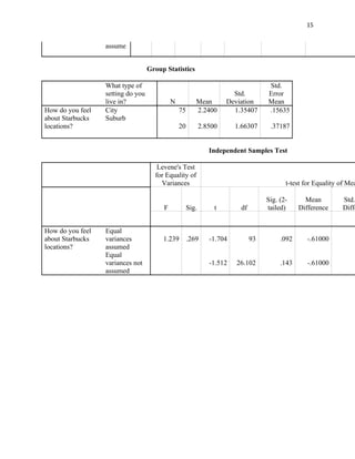 15


                  assume


                                   Group Statistics

                  What type of                                                     Std.
                  setting do you                                       Std.        Error
                  live in?                  N           Mean         Deviation     Mean
How do you feel   City                          75      2.2400         1.35407     .15635
about Starbucks   Suburb
locations?                                      20          2.8500      1.66307     .37187


                                                               Independent Samples Test

                                      Levene's Test
                                     for Equality of
                                       Variances                                          t-test for Equality of Mea

                                                                                   Sig. (2-      Mean         Std.
                                        F            Sig.        t       df        tailed)     Difference     Diffe


How do you feel   Equal
about Starbucks   variances             1.239        .269      -1.704         93        .092      -.61000
locations?        assumed
                  Equal
                  variances not                                -1.512   26.102          .143      -.61000
                  assumed
 