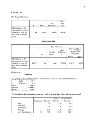 8


EXHIBIT #1

One-Sample Statistics

                                                                      Std.
                                                       Std.           Error
                               N         Mean        Deviation        Mean
The Quality of the
customer service you
received at your last              100   3.7000            .68902      .06890
visit with Starbucks
was?

                                          One-Sample Test

                                                           Test Value = 2
                                                                                95% Confidence
                                                                     Mean
                                                                                 Interval of the
                                                      Sig. (2-      Differenc
                                                                                   Difference
                               t          df          tailed)           e
                                                                                Lower     Upper
The Quality of the
customer service you
received at your last         24.673           99            .000     1.70000   1.5633     1.8367
visit with Starbucks
was?

Frequencies
                 Statistics

The Quality of the customer service you received at your last visit with Starbucks was?
         Valid            100
         Missing            0
 Mean                 3.7000
 Median               4.0000
 Mode                    4.00

The Quality of the customer service you received at your last visit with Starbucks was?

                                                              Valid     Cumulative
                                   Frequency Percent         Percent     Percent
        poor                               1     1.0                1.0        1.0
        somewhat
                                          2          2.0             2.0         3.0
        satisfactory
        Average                          31         31.0            31.0        34.0
        Very Satisfactory                58         58.0            58.0        92.0
 