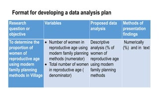 Format for developing a data analysis plan
Research
question or
objective
Variables Proposed data
analysis
Methods of
presentation
findings
To determine the
proportion of
women of
reproductive age
using modern
family planning
methods in Village
 Number of women in
reproductive age using
modern family planning
methods (numerator)
 Total number of women
in reproductive age (
denominator)
Descriptive
analysis (% of
women of
reproductive age
using modern
family planning
methods
Numerically
(%) and in text
 
