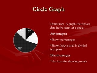 Circle Graph Definition:  A graph that shows data in the form of a circle. Advantages:  Shows percentages Shows how a total is divided into parts Disadvantages Not best for showing trends 