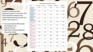 Teachers should combine
frequency scores in one chart. The
chart should be saved on the
shared drive and each teacher can
in their own scores. A
 Any score below 70% should
be marked in red.
 Look for trends.
 Skills that indicate weakness
should be noted.
 