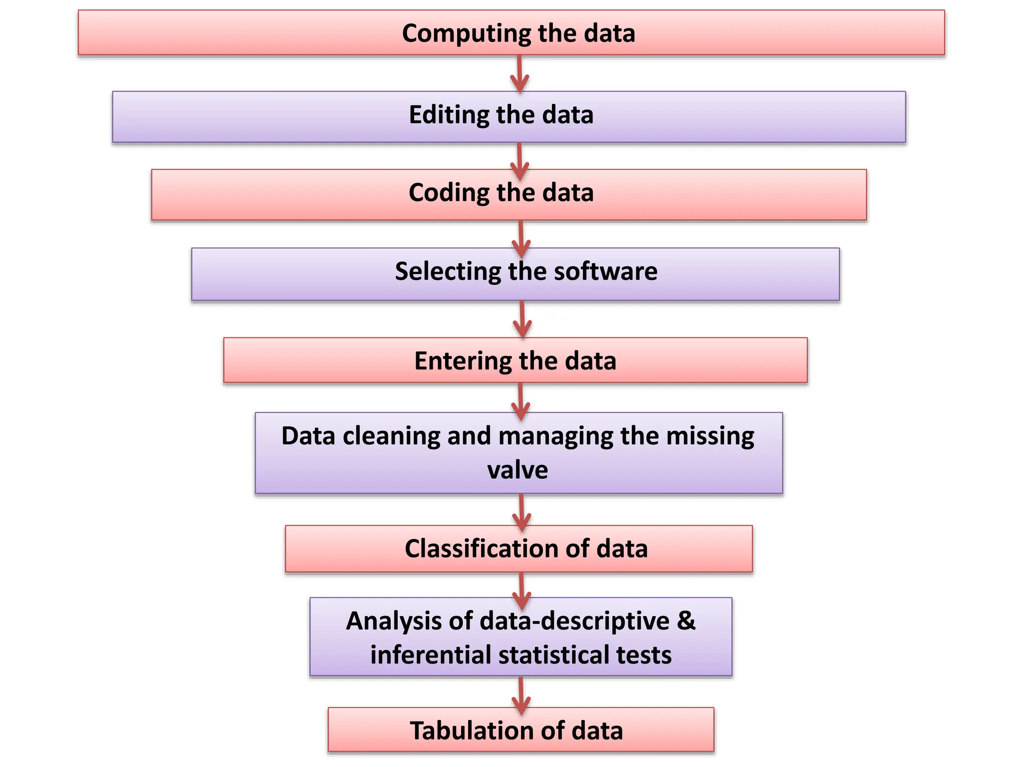 Computing the data
Editing the data
Coding the data
Selecting the software
Entering the data
Data cleaning and managing the missing
valve
Classification of data
Analysis of data-descriptive &
inferential statistical tests
Tabulation of data
 