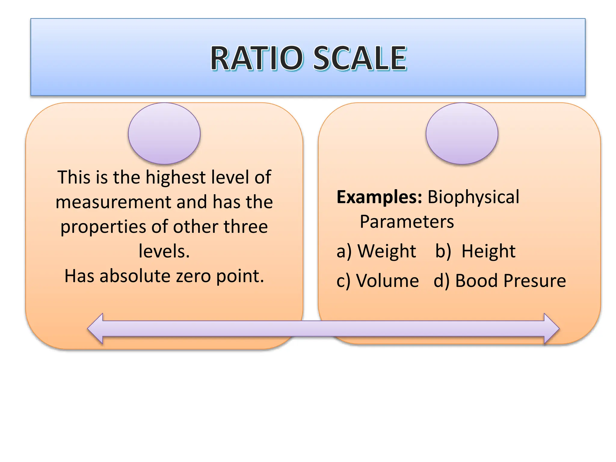 This is the highest level of
measurement and has the
properties of other three
levels.
Has absolute zero point.
Examples: Biophysical
Parameters
a) Weight b) Height
c) Volume d) Bood Presure
 