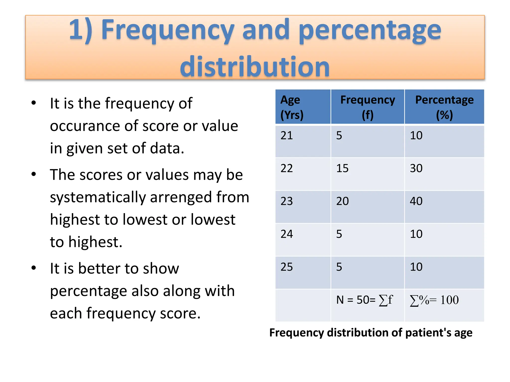 1) Frequency and percentage
distribution
• It is the frequency of
occurance of score or value
in given set of data.
• The scores or values may be
systematically arrenged from
highest to lowest or lowest
to highest.
• It is better to show
percentage also along with
each frequency score.
Age
(Yrs)
Frequency
(f)
Percentage
(%)
21 5 10
22 15 30
23 20 40
24 5 10
25 5 10
N = 50= ∑f ∑%= 100
Frequency distribution of patient's age
 