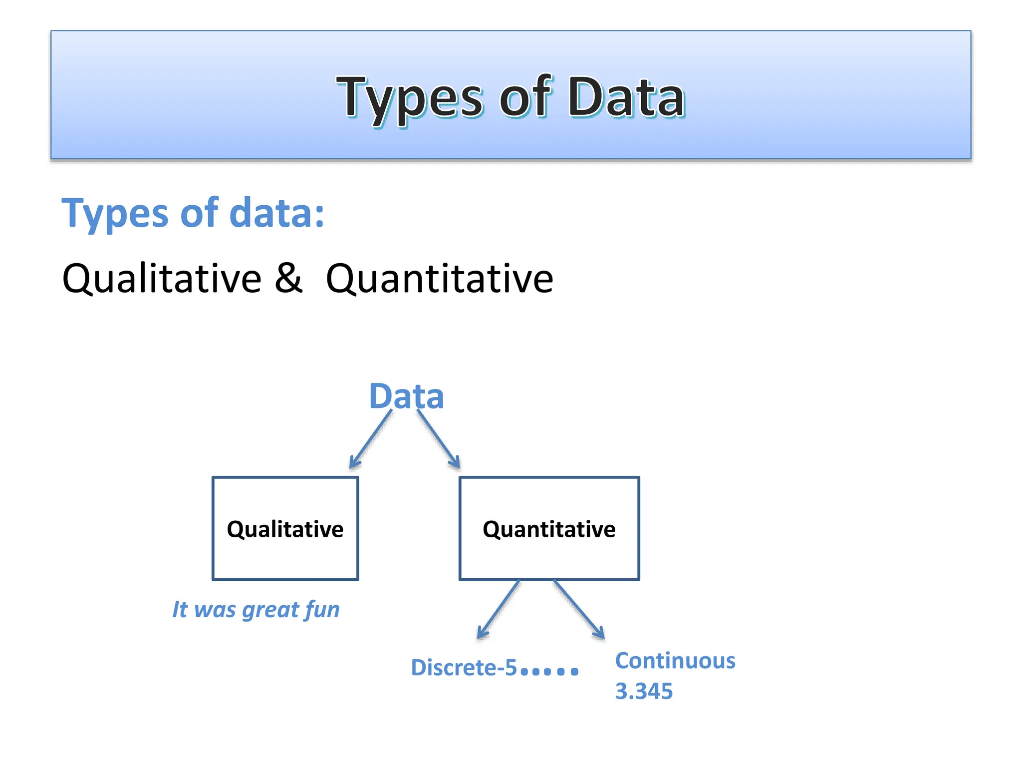Types of data:
Qualitative & Quantitative
Data
Qualitative Quantitative
It was great fun
Discrete-5….. Continuous
3.345
 