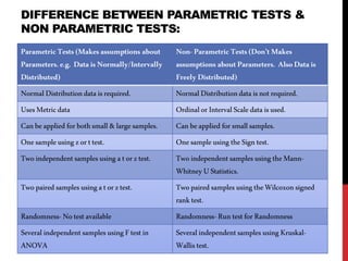 DIFFERENCE BETWEEN PARAMETRIC TESTS &
NON PARAMETRIC TESTS:
ParametricTests (Makesassumptions about
Parameters.e.g. DataisNormally/Intervally
Distributed)
Non-ParametricTests (Don’t Makes
assumptions aboutParameters. AlsoDatais
FreelyDistributed)
NormalDistributiondataisrequired. NormalDistributiondataisnotrequired.
UsesMetricdata OrdinalorIntervalScale dataisused.
Canbeapplied forbothsmall & large samples. Canbeapplied forsmall samples.
Onesample using zorttest. Onesample using theSign test.
Twoindependentsamples using atorztest. Twoindependentsamples using the Mann-
WhitneyUStatistics.
Twopairedsamples usingatorztest. Twopairedsamples usingtheWilcoxonsigned
ranktest.
Randomness-Notestavailable Randomness-Run testforRandomness
Several independentsamples usingF testin
ANOVA
Several independentsamples using Kruskal-
Wallistest.
 