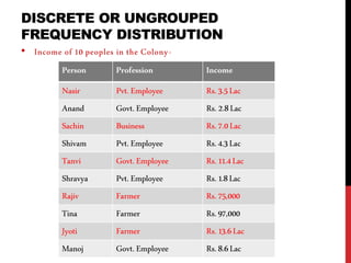 DISCRETE OR UNGROUPED
FREQUENCY DISTRIBUTION
• Income of 10 peoples in the Colony-
Person Profession Income
Nasir Pvt.Employee Rs.3.5 Lac
Anand Govt.Employee Rs.2.8Lac
Sachin Business Rs.7.0Lac
Shivam Pvt.Employee Rs.4.3Lac
Tanvi Govt.Employee Rs.11.4Lac
Shravya Pvt.Employee Rs.1.8Lac
Rajiv Farmer Rs.75,000
Tina Farmer Rs.97,000
Jyoti Farmer Rs.13.6Lac
Manoj Govt.Employee Rs.8.6Lac
 
