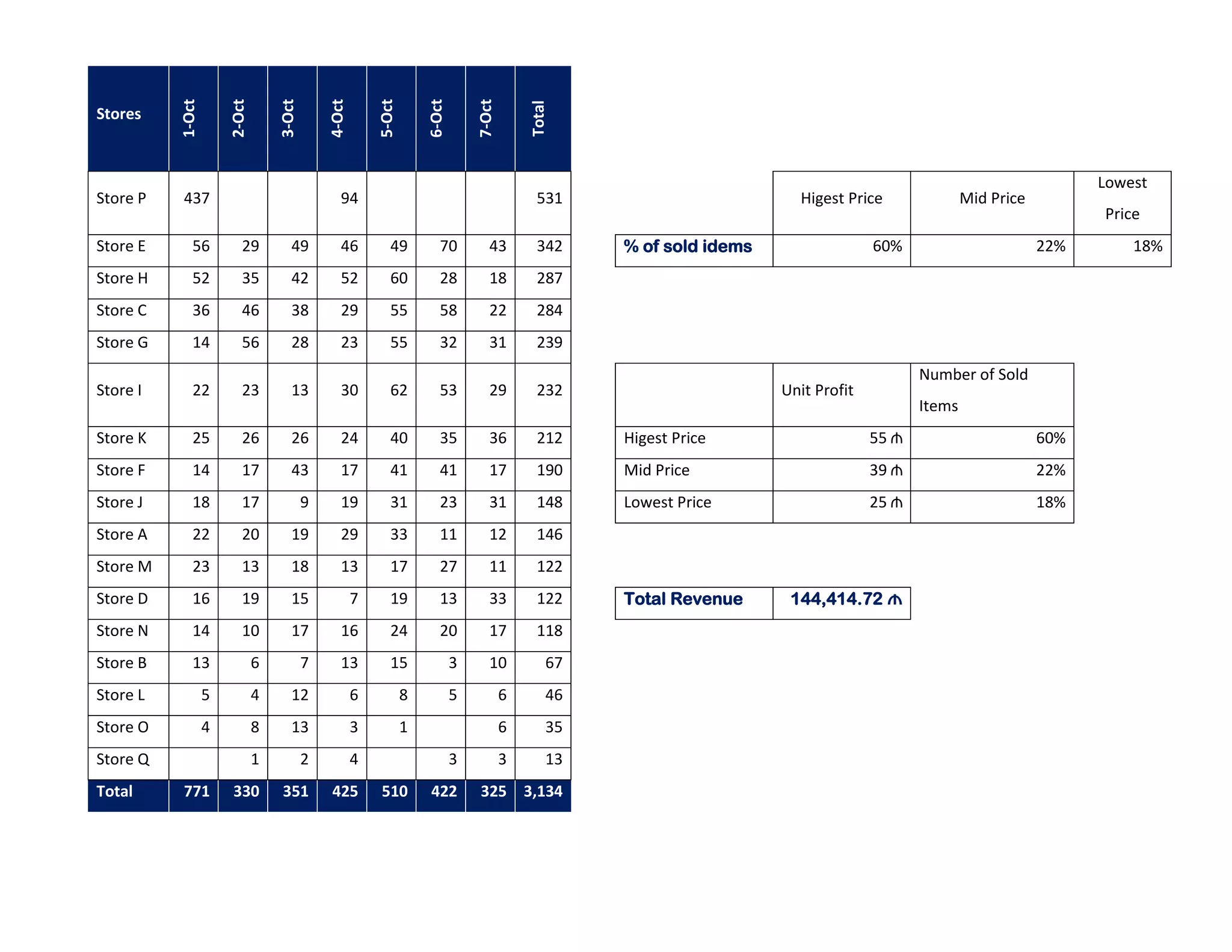 Stores
1-Oct
2-Oct
3-Oct
4-Oct
5-Oct
6-Oct
7-Oct
Total
Store P 437 94 531 Higest Price Mid Price
Lowest
Price
Store E 56 29 49 46 49 70 43 342 % of sold idems 60% 22% 18%
Store H 52 35 42 52 60 28 18 287
Store C 36 46 38 29 55 58 22 284
Store G 14 56 28 23 55 32 31 239
Store I 22 23 13 30 62 53 29 232 Unit Profit
Number of Sold
Items
Store K 25 26 26 24 40 35 36 212 Higest Price 55 ₼ 60%
Store F 14 17 43 17 41 41 17 190 Mid Price 39 ₼ 22%
Store J 18 17 9 19 31 23 31 148 Lowest Price 25 ₼ 18%
Store A 22 20 19 29 33 11 12 146
Store M 23 13 18 13 17 27 11 122
Store D 16 19 15 7 19 13 33 122 Total Revenue 144,414.72 ₼
Store N 14 10 17 16 24 20 17 118
Store B 13 6 7 13 15 3 10 67
Store L 5 4 12 6 8 5 6 46
Store O 4 8 13 3 1 6 35
Store Q 1 2 4 3 3 13
Total 771 330 351 425 510 422 325 3,134
 