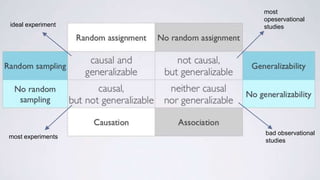 ideal experiment
most experiments
most
opeservational
studies
bad observational
studies
 