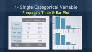 1- Single Categorical Variable
Frequency Table & Bar Plot
 