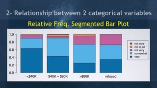 Relative Freq. Segmented Bar Plot
2- Relationship between 2 categorical variables
 
