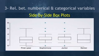 Side-by-Side Box Plots
3- Rel. bet. numberical & categorical variables
 