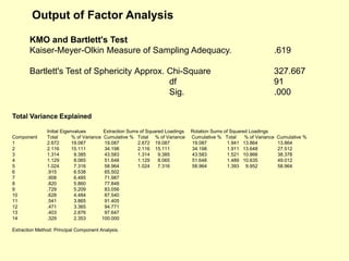 KMO and Bartlett's Test
Kaiser-Meyer-Olkin Measure of Sampling Adequacy. .619
Bartlett's Test of Sphericity Approx. Chi-Square 327.667
df 91
Sig. .000
Total Variance Explained
Initial Eigenvalues Extraction Sums of Squared Loadings Rotation Sums of Squared Loadings
Component Total % of Variance Cumulative % Total % of Variance Cumulative % Total % of Variance Cumulative %
1 2.672 19.087 19.087 2.672 19.087 19.087 1.941 13.864 13.864
2 2.116 15.111 34.198 2.116 15.111 34.198 1.911 13.648 27.512
3 1.314 9.385 43.583 1.314 9.385 43.583 1.521 10.866 38.378
4 1.129 8.065 51.648 1.129 8.065 51.648 1.489 10.635 49.012
5 1.024 7.316 58.964 1.024 7.316 58.964 1.393 9.952 58.964
6 .915 6.538 65.502
7 .908 6.485 71.987
8 .820 5.860 77.848
9 .729 5.209 83.056
10 .628 4.484 87.540
11 .541 3.865 91.405
12 .471 3.365 94.771
13 .403 2.876 97.647
14 .329 2.353 100.000
Extraction Method: Principal Component Analysis.
Output of Factor Analysis
 