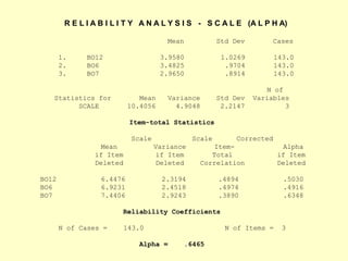 R E L I A B I L I T Y A N A L Y S I S - S C A L E (A L P H A)
Mean Std Dev Cases
1. BO12 3.9580 1.0269 143.0
2. BO6 3.4825 .9704 143.0
3. BO7 2.9650 .8914 143.0
N of
Statistics for Mean Variance Std Dev Variables
SCALE 10.4056 4.9048 2.2147 3
Item-total Statistics
Scale Scale Corrected
Mean Variance Item- Alpha
if Item if Item Total if Item
Deleted Deleted Correlation Deleted
BO12 6.4476 2.3194 .4894 .5030
BO6 6.9231 2.4518 .4974 .4916
BO7 7.4406 2.9243 .3890 .6348
Reliability Coefficients
N of Cases = 143.0 N of Items = 3
Alpha = .6465
 