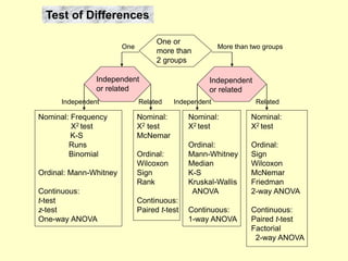 Test of Differences
One or
more than
2 groups
Independent
or related
One More than two groups
Independent
or related
Independent Related
Nominal: Frequency
Χ2 test
K-S
Runs
Binomial
Ordinal: Mann-Whitney
Continuous:
t-test
z-test
One-way ANOVA
Nominal:
Χ2 test
McNemar
Ordinal:
Wilcoxon
Sign
Rank
Continuous:
Paired t-test
Nominal:
Χ2 test
Ordinal:
Mann-Whitney
Median
K-S
Kruskal-Wallis
ANOVA
Continuous:
1-way ANOVA
Independent Related
Nominal:
Χ2 test
Ordinal:
Sign
Wilcoxon
McNemar
Friedman
2-way ANOVA
Continuous:
Paired t-test
Factorial
2-way ANOVA
 