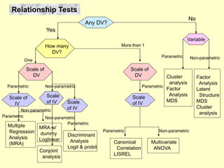Relationship Tests
One
Scale of
DV
Parametric
Scale of
IV
Parametric
Multiple
Regression
Analysis
(MRA)
Non-parametric
MRA w/
dummy
Loglinear
Scale
of IV
Non-parametric
Conjoint
analysis
Non-parametric
Scale
of IV
Parametric
Discriminant
Analysis
Logit & probit
Scale of
DV
More than 1
Scale
of IV
Parametric
Parametric Non-parametric
Canonical
Correlation
LISREL
Multivariate
ANOVA
Any DV?
Yes
No
Variable
Cluster
analysis
Factor
Analysis
MDS
Factor
Analysis
Latent
Structure
MDS
Cluster
analysis
Parametric Non-parametric
How many
DV?
 