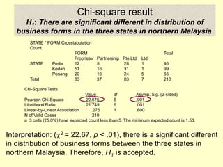 Chi-square result
H1: There are significant different in distribution of
business forms in the three states in northern Malaysia
STATE * FORM Crosstabulation
Count
FORM Total
Proprietor Partnership Pte Ltd Ltd
STATE Perlis 12 5 28 1 46
Kedah 51 16 31 1 99
Penang 20 16 24 5 65
Total 83 37 83 7 210
Chi-Square Tests
Value df Asymp. Sig. (2-sided)
Pearson Chi-Square 22.675 6 .001
Likelihood Ratio 21.745 6 .001
Linear-by-Linear Association .275 1 .600
N of Valid Cases 210
a 3 cells (25.0%) have expected count less than 5. The minimum expected count is 1.53.
Interpretation: (2 = 22.67, p < .01), there is a significant different
in distribution of business forms between the three states in
northern Malaysia. Therefore, H1 is accepted.
 