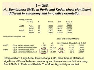 Group Statistics
STATE N Mean SD S. E. of
Mean
AUTO Perlis 46 1.3696 .48802 .07195
Kedah 99 1.5051 .50252 .05051
INNO Perlis 46 1.5435 .50361 .07425
Kedah 99 1.7677 .42446 .04266
Independent Samples Test
t-test for Equality of Means
t df Sig. (2-tailed) Mean Diff. S. E. Diff.
AUTO Equal variances assumed -1.525 143 .130 -.1355 .08886
Equal variances not assumed -1.541 90.208 .127 -.1355 .08791
INNO Equal variances assumed -2.787 143 .006 -.2242 .08045
Equal variances not assumed -2.618 75.817 .011 -.2242 .08564
t – test
H1: Bumiputera SMEs in Perlis and Kedah show significant
different in autonomy and innovative orientation
Interpretation: If significant level set at p < .05, then there is statistical
significant different between autonomy and innovative orientation among
Bumi SMEs in Perlis and Kedah. Therefore, H1 partially accepted.
 