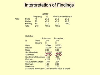 Interpretation of Findings
Statistics
Autonomy Innovative
N Valid 210 210
Missing 0 0
Mean 3.0444 5.6603
Median 3.0000 6.0000
Mode 2.00 6.00
Std. Deviation 1.21533 .97658
Skewness .458 -.908
Std. Error of Skewness .168 .168
Kurtosis -.225 1.057
Std. Error of Kurtosis .334 .334
Minimum 1.00 2.00
Maximum 7.00 7.00
a Multiple modes exist. The smallest value is shown
STATE
Frequency % Valid % Cumulative %
Valid Perlis 46 21.9 21.9 21.9
Kedah 99 47.1 47.1 69.0
Penang 65 31.0 31.0 100.0
Total 210 100.0 100.0
 