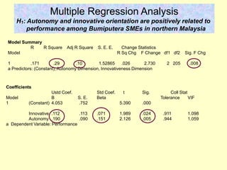 Multiple Regression Analysis
H1: Autonomy and innovative orientation are positively related to
performance among Bumiputera SMEs in northern Malaysia
Model Summary
R R Square Adj R Square S. E. E. Change Statistics
Model R Sq Chg F Change df1 df2 Sig. F Chg
1 .171 .29 .10 1.52865 .026 2.730 2 205 .008
a Predictors: (Constant), Autonomy Dimension, Innovativeness Dimension
Coefficients
Ustd Coef. Std Coef. t Sig. Coll Stat
Model B S. E. Beta Tolerance VIF
1 (Constant) 4.053 .752 5.390 .000
Innovative .112 .113 .071 1.989 .024 .911 1.098
Autonomy .190 .090 .151 2.126 .005 .944 1.059
a Dependent Variable: Performance
 