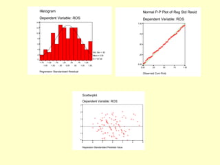 Normal P-P Plot of Reg Std Resid
Dependent Variable: ROS
Observed Cum Prob
1.00
.75
.50
.25
0.00
Expected
Cum
Prob
1.00
.75
.50
.25
0.00
Scatterplot
Dependent Variable: ROS
Regression Standardized Predicted Value
3
2
1
0
-1
-2
-3
Regression
Studentized
Residual
3
2
1
0
-1
-2
Regression Standardized Residual
1.50
1.25
1.00
.75
.50
.25
0.00
-.25
-.50
-.75
-1.00
-1.25
-1.50
-1.75
Histogram
Dependent Variable: ROS
Frequency
14
12
10
8
6
4
2
0
Std. Dev = .83
Mean = 0.00
N = 107.00
 