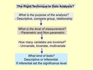 The Right Technique in Data Analysis?
What is the purpose of the analysis?
- Descriptive, compare group, relationship
What is the level of measurement?
- Parametric and Non-parametric
How many variables are involved?
- Univariate, bivariate, multivariate
What kind of tests?
Descriptive or Inferential.
If inferential set the significance level
 
