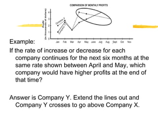 Example: 
If the rate of increase or decrease for each 
company continues for the next six months at the 
same rate shown between April and May, which 
company would have higher profits at the end of 
that time? 
Answer is Company Y. Extend the lines out and 
Company Y crosses to go above Company X. 
 