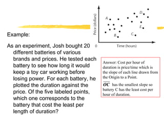 Example: 
As an experiment, Josh bought 20 
different batteries of various 
brands and prices. He tested each 
battery to see how long it would 
keep a toy car working before 
losing power. For each battery, he 
plotted the duration against the 
price. Of the five labeled points, 
which one corresponds to the 
battery that cost the least per 
length of duration? 
Answer: Cost per hour of 
duration is price/time which is 
the slope of each line drawn from 
the Origin to a Point. 
has the smallest slope so 
OC 
battery C has the least cost per 
hour of duration. 
 
