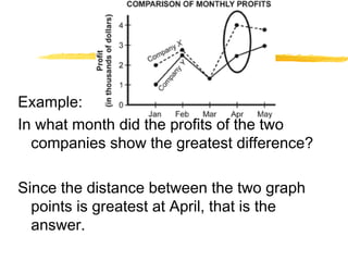Example: 
In what month did the profits of the two 
companies show the greatest difference? 
Since the distance between the two graph 
points is greatest at April, that is the 
answer. 
 