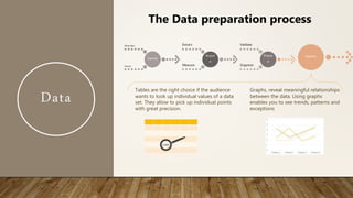 Data
Identify
What data
Source
Acquir
e
Extract
Measure
Prepar
e
Validate
Organize
Explore
The Data preparation process
Tables are the right choice if the audience
wants to look up individual values of a data
set. They allow to pick up individual points
with great precision.
Graphs, reveal meaningful relationships
between the data. Using graphs
enables you to see trends, patterns and
exceptions
 