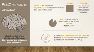 WHY WE NEED TO
VISUALIZE?
VISUALS are processed
60,000X FASTER in the brain than text
(3M Corporation, 2001)
90% of the information
transformed to the brain is
VISUAL
(Hyerle, 2000)
Visual stories bring
clarity and efficiency.
They excite and influence
your audience.
VISUAL TEXTUAL
A two dimensional
figure with four
straight, equal sides
connecting at four
right angles
It takes LESS THAN 1/10 OF A SECOND for
the brain to INTERPRET visual information
(Semetko, H. & Scammell, M., 2012)0,1
SEC
 