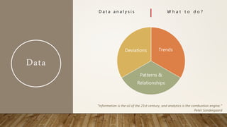 Data
D a t a a n a l y s i s W h a t t o d o ?
Trends
Patterns &
Relationships
Deviations
“Information is the oil of the 21st century, and analytics is the combustion engine.”
Peter Sondergaard
 