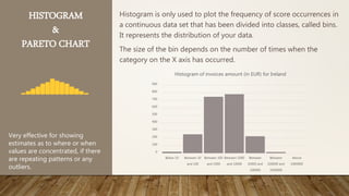HISTOGRAM
&
PARETO CHART
Histogram is only used to plot the frequency of score occurrences in
a continuous data set that has been divided into classes, called bins.
It represents the distribution of your data.
The size of the bin depends on the number of times when the
category on the X axis has occurred.
Very effective for showing
estimates as to where or when
values are concentrated, if there
are repeating patterns or any
outliers.
0
100
200
300
400
500
600
700
800
900
Below 10 Between 10
and 100
Between 100
and 1000
Between 1000
and 10000
Between
10000 and
100000
Between
100000 and
1000000
Above
1000000
Histogram of invoices amount (in EUR) for Ireland
 