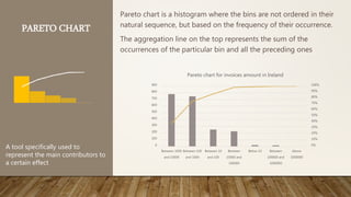 PARETO CHART
Pareto chart is a histogram where the bins are not ordered in their
natural sequence, but based on the frequency of their occurrence.
The aggregation line on the top represents the sum of the
occurrences of the particular bin and all the preceding ones
A tool specifically used to
represent the main contributors to
a certain effect
0%
10%
20%
30%
40%
50%
60%
70%
80%
90%
100%
0
100
200
300
400
500
600
700
800
900
Between 1000
and 10000
Between 100
and 1000
Between 10
and 100
Between
10000 and
100000
Below 10 Between
100000 and
1000000
Above
1000000
Pareto chart for invoices amount in Ireland
 