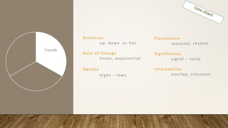 Direction
up, down or flat
Rate of Change
linear, exponential
Optima
highs – lows
Trends
Patterns &
Relationships
Deviations
Fluctuation
seasonal, rhythm
Significance
signal – noise
Intersection
overlap, crossover
 