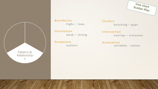 Boundaries
highs – lows
Correlation
weak – strong
Exceptions
outliers
Trends
Patterns &
Relationship
s
Deviations
Clusters
bunching – gaps
Intersection
overlap – crossover
Association
variables - values
 