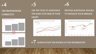 # 4
USE PROPORTIONS
CORRECTLY
# 5
USE THE TITLE TO ANNOUNCE
THE MAIN OUTCOME OF YOUR
GRAPH
# 6
PROVIDE ADDITIONAL DETAILS
TO ENHANCE YOUR MESSAGE
0
10
20
30
40
50
60
70
Jan Feb Mar Apr May Jun Jul Aug Sep
Growing Sales, with some bumps on the road
2 FTEs leaving
Unusualy cold
weather
+ 5pp vs. LY
# 7 ALWAYS STATE THE SOURCE OF THE INFORMATION
 