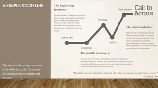 A SIMPLE STORYLINE
The most basic story structure
is familiar to us all. It consists
of a beginning, a middle and
an end.
The middle (discovery)
To make your message compelling, make the middle about
discovery. Explain a conflict, the hurdles that had to be overcome
and potentially the wrong turns that were taken in arriving at the
real proposed solution and call to action
The end (conclusion)
Effective Data Storytelling must go
beyond simple display of data but
answer the so-what-question. This
means including a conclusion,
recommendation, forecast or next
step suggestions. You have to present
your opinion and a message
The beginning
(context)
To allow readers of a report to grasp its
full meaning and insights, they need to
have a point of reference. That
reference is the context in which
reported events took place or the
assumptions on which forecasts are
based.
“Numbers have an important story to tell. They rely on you to give them a voice.”
Stephen Few
 