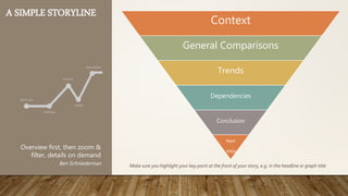 A SIMPLE STORYLINE
Context
General Comparisons
Trends
Dependencies
Conclusion
Next
steps
Make sure you highlight your key point at the front of your story, e.g. in the headline or graph title
Overview first, then zoom &
filter, details on demand
Ben Schniederman
 